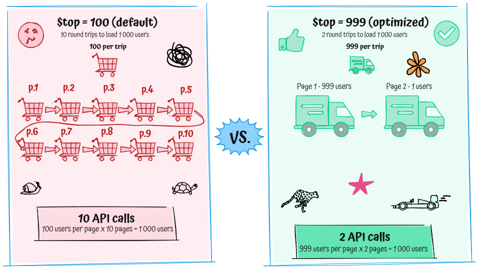 Default $top=100 vs optimized $top=999 for paging