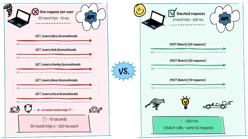 One request per user vs batched requests